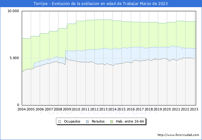 Evolución Afiliados a la Seguridad Social, parados y población en edad de trabajar para el Municipio de Torrijos hasta Marzo del 2023.