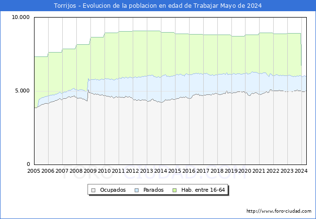 Evolucin Afiliados a la Seguridad Social, parados y poblacin en edad de trabajar para el Municipio de Torrijos hasta Mayo del 2024.