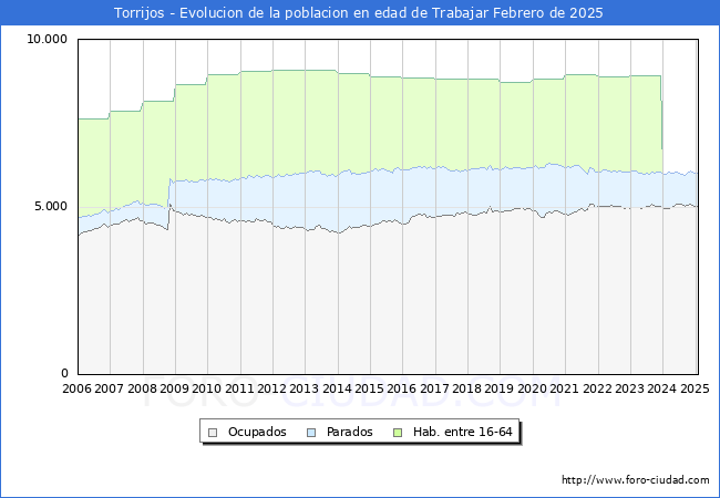 Evolucin Afiliados a la Seguridad Social, parados y poblacin en edad de trabajar para el Municipio de Torrijos hasta Febrero del 2025.