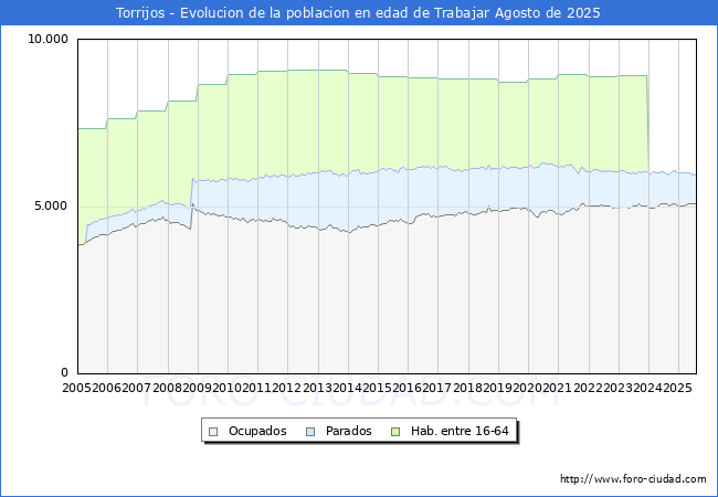 Evoluci�n Afiliados a la Seguridad Social, parados y poblaci�n en edad de trabajar para el Municipio de Torrijos hasta Agosto del 2025.