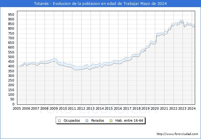 Evolucin Afiliados a la Seguridad Social, parados y poblacin en edad de trabajar para el Municipio de Totans hasta Mayo del 2024.