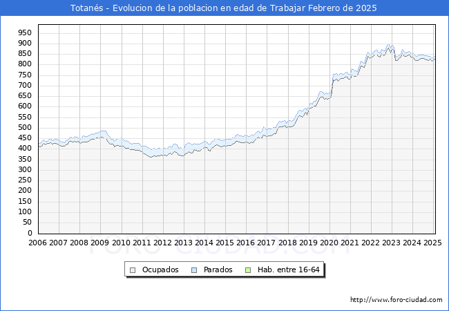 Evolucin Afiliados a la Seguridad Social, parados y poblacin en edad de trabajar para el Municipio de Totans hasta Febrero del 2025.