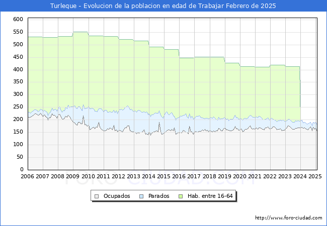 Evolucin Afiliados a la Seguridad Social, parados y poblacin en edad de trabajar para el Municipio de Turleque hasta Febrero del 2025.