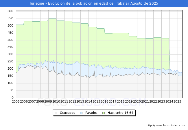 Evoluci�n Afiliados a la Seguridad Social, parados y poblaci�n en edad de trabajar para el Municipio de Turleque hasta Agosto del 2025.