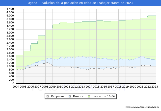 Evolucin Afiliados a la Seguridad Social, parados y poblacin en edad de trabajar para el Municipio de Ugena hasta Marzo del 2023.