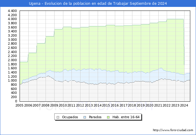 Evolucin Afiliados a la Seguridad Social, parados y poblacin en edad de trabajar para el Municipio de Ugena hasta Septiembre del 2024.