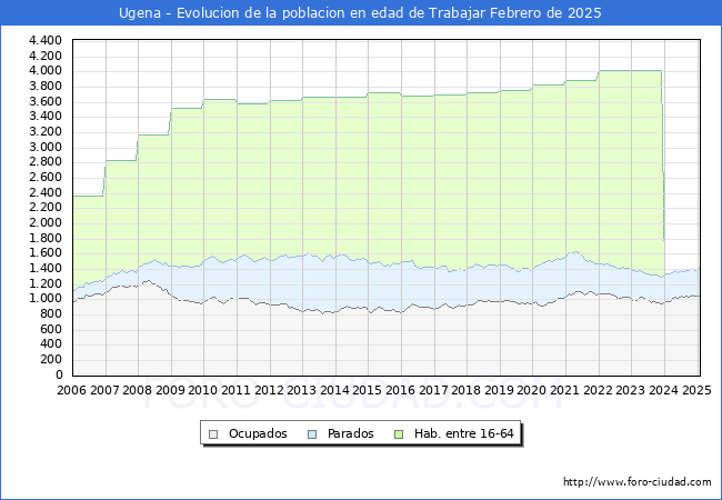 Evolucin Afiliados a la Seguridad Social, parados y poblacin en edad de trabajar para el Municipio de Ugena hasta Febrero del 2025.