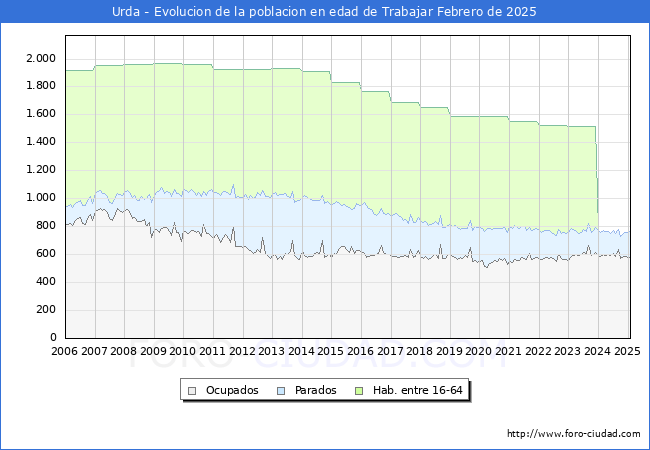Evolucin Afiliados a la Seguridad Social, parados y poblacin en edad de trabajar para el Municipio de Urda hasta Febrero del 2025.