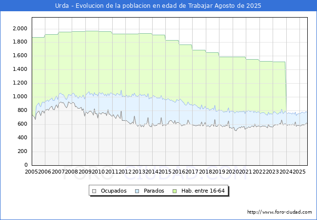 Evolucin Afiliados a la Seguridad Social, parados y poblacin en edad de trabajar para el Municipio de Urda hasta Agosto del 2025.