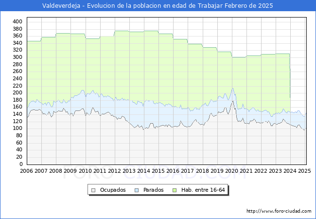 Evolucin Afiliados a la Seguridad Social, parados y poblacin en edad de trabajar para el Municipio de Valdeverdeja hasta Febrero del 2025.