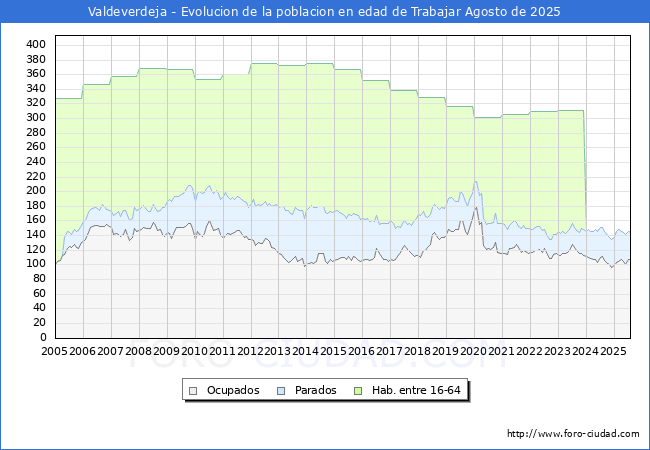 Evolucin Afiliados a la Seguridad Social, parados y poblacin en edad de trabajar para el Municipio de Valdeverdeja hasta Agosto del 2025.