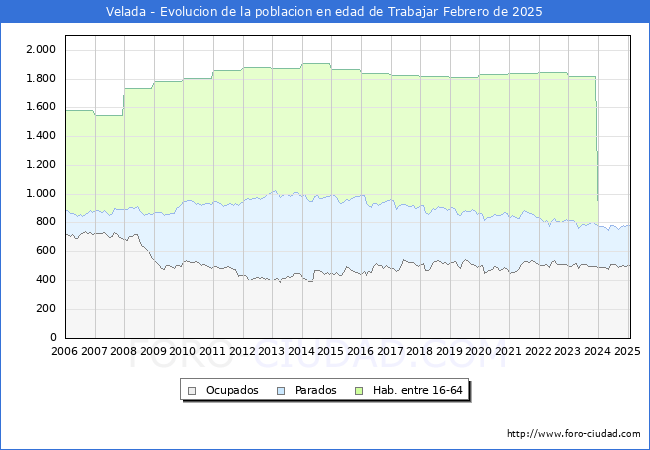 Evolucin Afiliados a la Seguridad Social, parados y poblacin en edad de trabajar para el Municipio de Velada hasta Febrero del 2025.