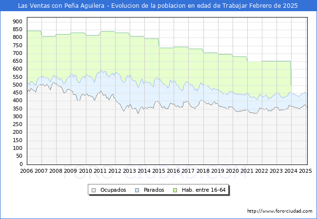 Evolucin Afiliados a la Seguridad Social, parados y poblacin en edad de trabajar para el Municipio de Las Ventas con Pea Aguilera hasta Febrero del 2025.