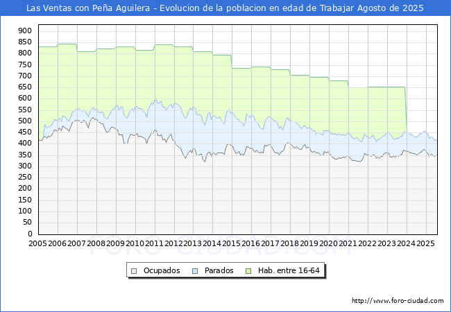 Evoluci�n Afiliados a la Seguridad Social, parados y poblaci�n en edad de trabajar para el Municipio de Las Ventas con Pe�a Aguilera hasta Agosto del 2025.