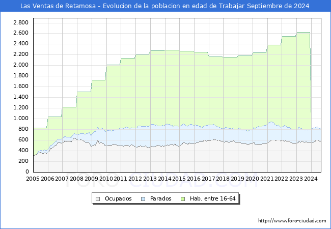 Evolucin Afiliados a la Seguridad Social, parados y poblacin en edad de trabajar para el Municipio de Las Ventas de Retamosa hasta Septiembre del 2024.