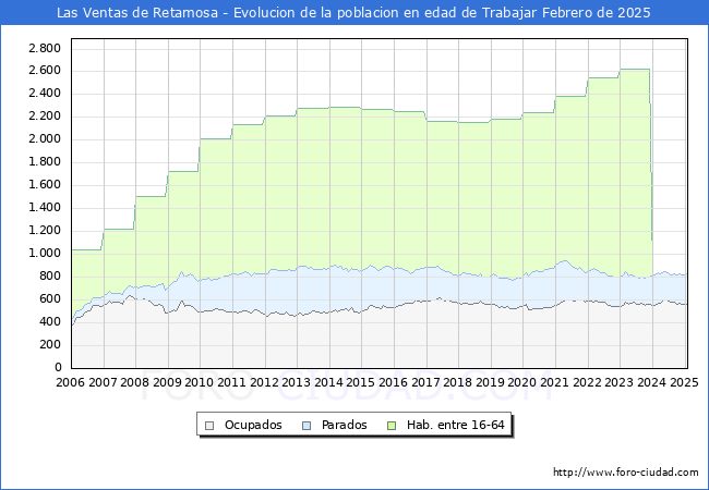 Evolucin Afiliados a la Seguridad Social, parados y poblacin en edad de trabajar para el Municipio de Las Ventas de Retamosa hasta Febrero del 2025.