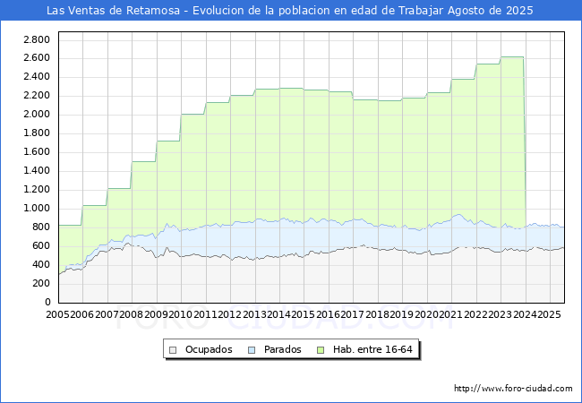 Evolucin Afiliados a la Seguridad Social, parados y poblacin en edad de trabajar para el Municipio de Las Ventas de Retamosa hasta Agosto del 2025.