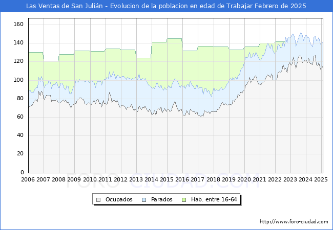 Evolucin Afiliados a la Seguridad Social, parados y poblacin en edad de trabajar para el Municipio de Las Ventas de San Julin hasta Febrero del 2025.