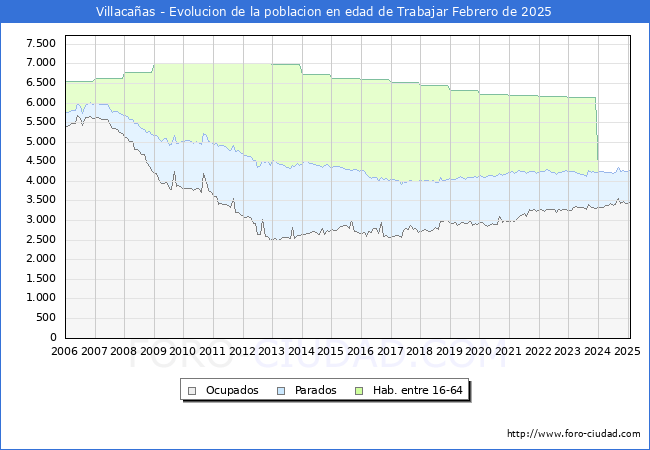 Evolucin Afiliados a la Seguridad Social, parados y poblacin en edad de trabajar para el Municipio de Villacaas hasta Febrero del 2025.