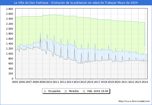 Evolucin Afiliados a la Seguridad Social, parados y poblacin en edad de trabajar para el Municipio de La Villa de Don Fadrique hasta Mayo del 2024.