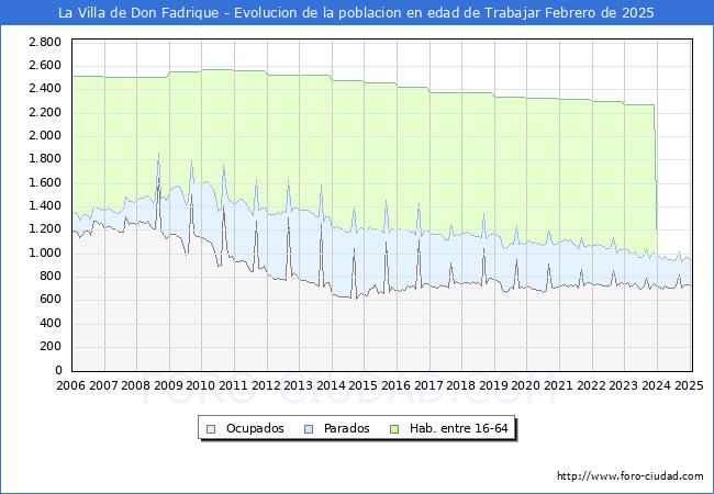 Evolucin Afiliados a la Seguridad Social, parados y poblacin en edad de trabajar para el Municipio de La Villa de Don Fadrique hasta Febrero del 2025.
