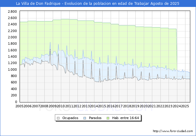Evolucin Afiliados a la Seguridad Social, parados y poblacin en edad de trabajar para el Municipio de La Villa de Don Fadrique hasta Agosto del 2025.