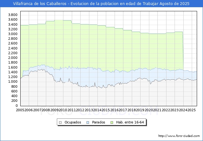 Evoluci�n Afiliados a la Seguridad Social, parados y poblaci�n en edad de trabajar para el Municipio de Villafranca de los Caballeros hasta Agosto del 2025.