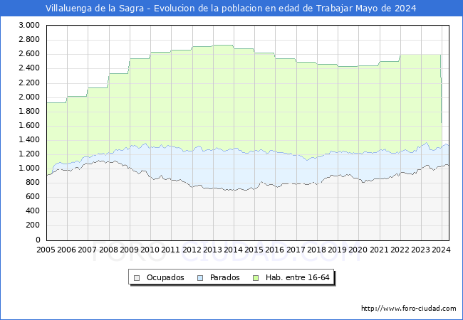 Evolucin Afiliados a la Seguridad Social, parados y poblacin en edad de trabajar para el Municipio de Villaluenga de la Sagra hasta Mayo del 2024.
