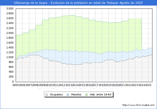 Evolucin Afiliados a la Seguridad Social, parados y poblacin en edad de trabajar para el Municipio de Villaluenga de la Sagra hasta Agosto del 2025.