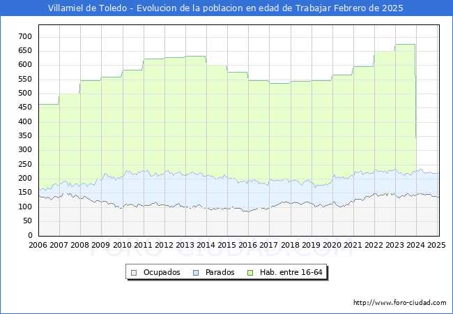 Evolucin Afiliados a la Seguridad Social, parados y poblacin en edad de trabajar para el Municipio de Villamiel de Toledo hasta Febrero del 2025.