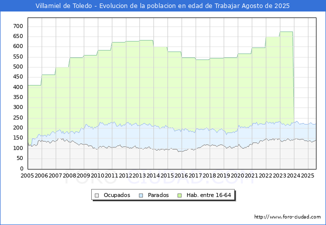 Evolucin Afiliados a la Seguridad Social, parados y poblacin en edad de trabajar para el Municipio de Villamiel de Toledo hasta Agosto del 2025.