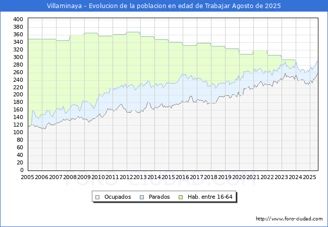 Evolucin Afiliados a la Seguridad Social, parados y poblacin en edad de trabajar para el Municipio de Villaminaya hasta Agosto del 2025.