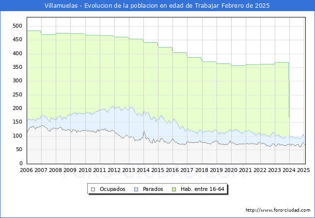 Evolucin Afiliados a la Seguridad Social, parados y poblacin en edad de trabajar para el Municipio de Villamuelas hasta Febrero del 2025.