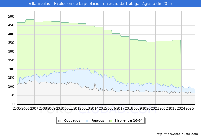 Evolucin Afiliados a la Seguridad Social, parados y poblacin en edad de trabajar para el Municipio de Villamuelas hasta Agosto del 2025.