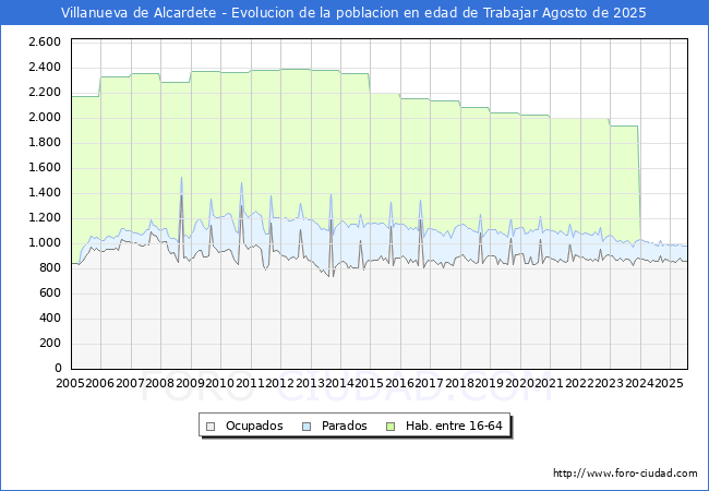 Evolucin Afiliados a la Seguridad Social, parados y poblacin en edad de trabajar para el Municipio de Villanueva de Alcardete hasta Agosto del 2025.
