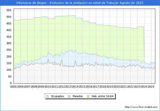 Evolucin Afiliados a la Seguridad Social, parados y poblacin en edad de trabajar para el Municipio de Villanueva de Bogas hasta Agosto del 2025.