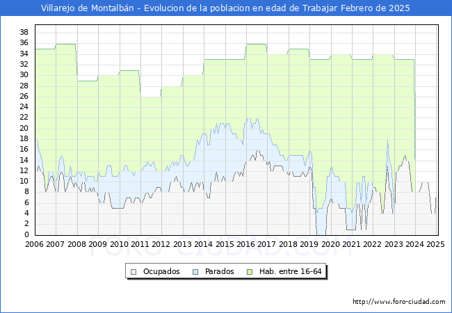 Evolucin Afiliados a la Seguridad Social, parados y poblacin en edad de trabajar para el Municipio de Villarejo de Montalbn hasta Febrero del 2025.