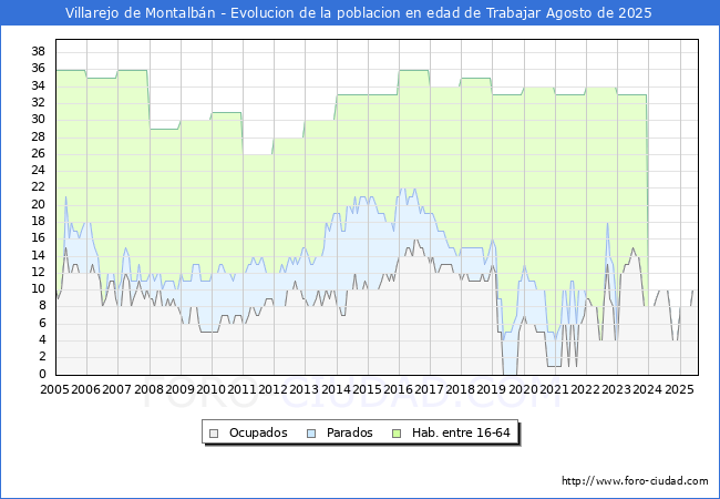 Evolucin Afiliados a la Seguridad Social, parados y poblacin en edad de trabajar para el Municipio de Villarejo de Montalbn hasta Agosto del 2025.