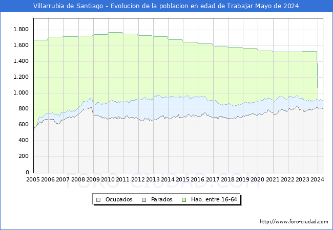 Evolucin Afiliados a la Seguridad Social, parados y poblacin en edad de trabajar para el Municipio de Villarrubia de Santiago hasta Mayo del 2024.