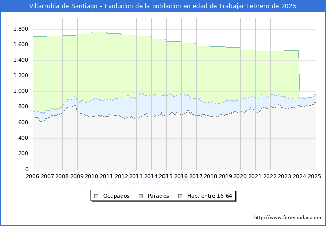 Evolucin Afiliados a la Seguridad Social, parados y poblacin en edad de trabajar para el Municipio de Villarrubia de Santiago hasta Febrero del 2025.