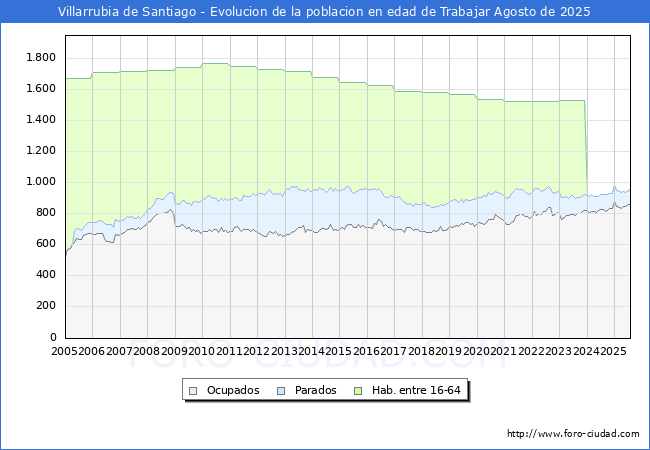Evolucin Afiliados a la Seguridad Social, parados y poblacin en edad de trabajar para el Municipio de Villarrubia de Santiago hasta Agosto del 2025.