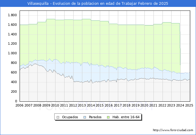 Evolucin Afiliados a la Seguridad Social, parados y poblacin en edad de trabajar para el Municipio de Villasequilla hasta Febrero del 2025.