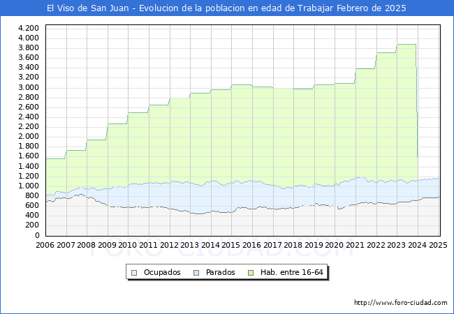 Evolucin Afiliados a la Seguridad Social, parados y poblacin en edad de trabajar para el Municipio de El Viso de San Juan hasta Febrero del 2025.
