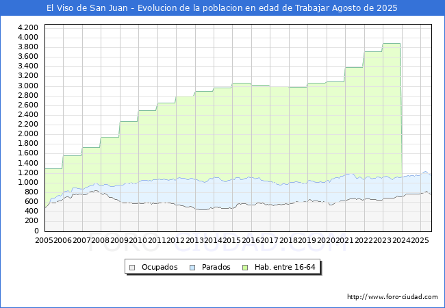 Evolucin Afiliados a la Seguridad Social, parados y poblacin en edad de trabajar para el Municipio de El Viso de San Juan hasta Agosto del 2025.