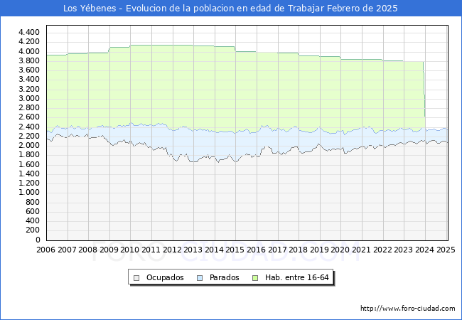 Evolucin Afiliados a la Seguridad Social, parados y poblacin en edad de trabajar para el Municipio de Los Ybenes hasta Febrero del 2025.
