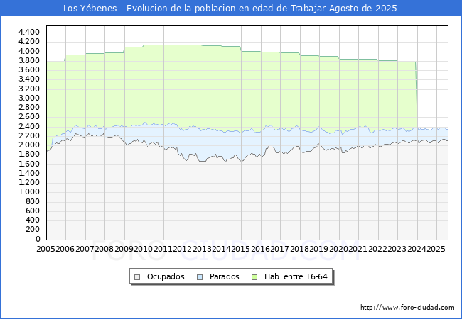 Evolucin Afiliados a la Seguridad Social, parados y poblacin en edad de trabajar para el Municipio de Los Ybenes hasta Agosto del 2025.