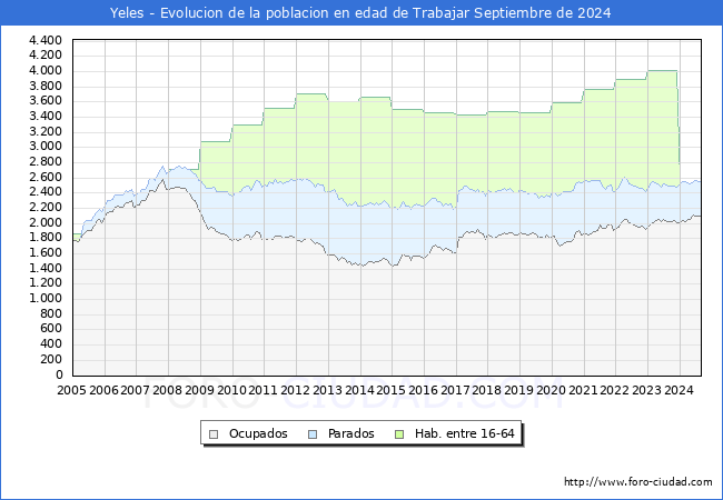 Evolucin Afiliados a la Seguridad Social, parados y poblacin en edad de trabajar para el Municipio de Yeles hasta Septiembre del 2024.