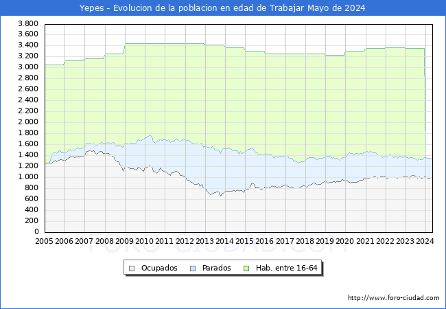 Evolucin Afiliados a la Seguridad Social, parados y poblacin en edad de trabajar para el Municipio de Yepes hasta Mayo del 2024.