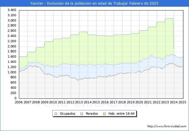 Evolucin Afiliados a la Seguridad Social, parados y poblacin en edad de trabajar para el Municipio de Yuncler hasta Febrero del 2025.