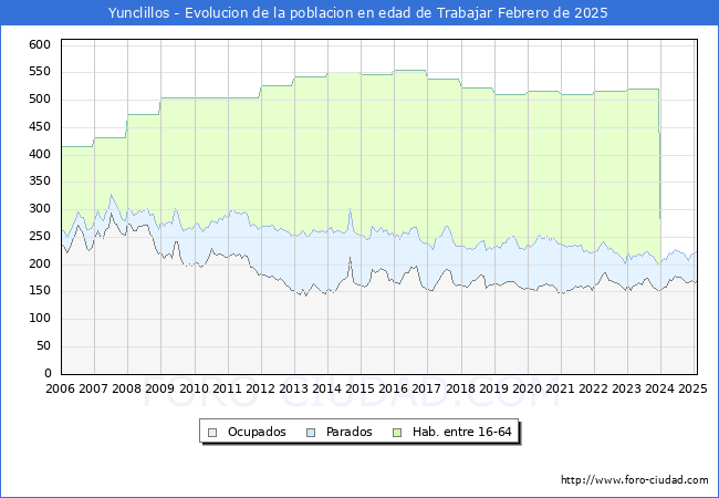 Evolucin Afiliados a la Seguridad Social, parados y poblacin en edad de trabajar para el Municipio de Yunclillos hasta Febrero del 2025.